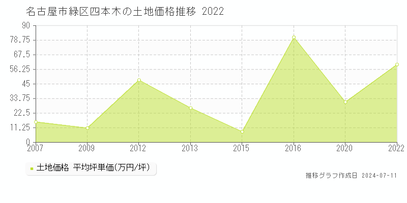 名古屋市緑区四本木の土地取引事例推移グラフ 