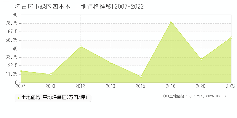 四本木(名古屋市緑区)の土地価格推移グラフ(坪単価)[2007-2022年]