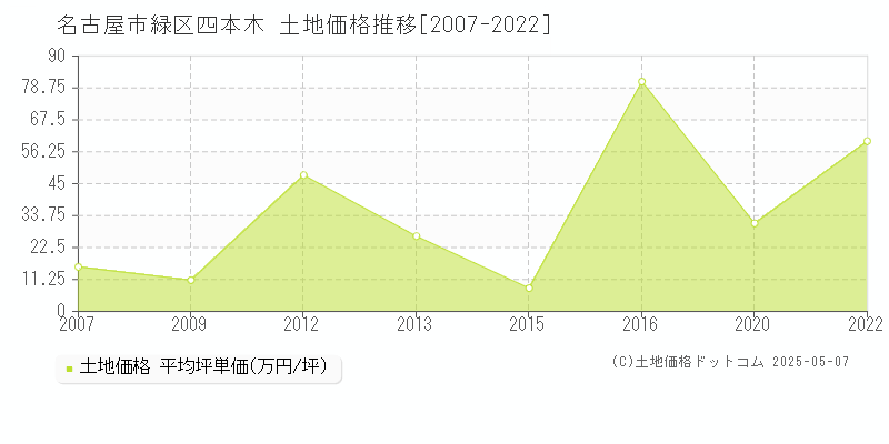 名古屋市緑区四本木の土地価格推移グラフ 