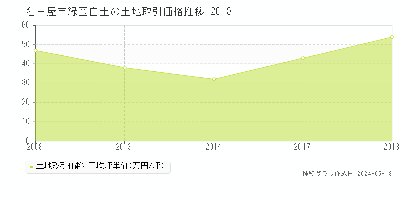 名古屋市緑区白土の土地価格推移グラフ 