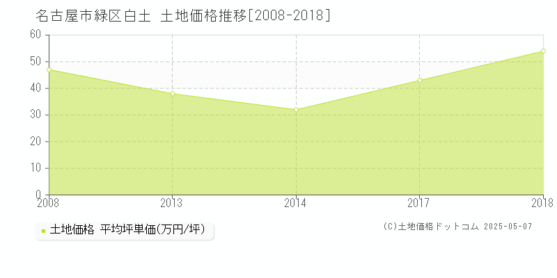 白土(名古屋市緑区)の土地価格推移グラフ(坪単価)[2008-2018年]