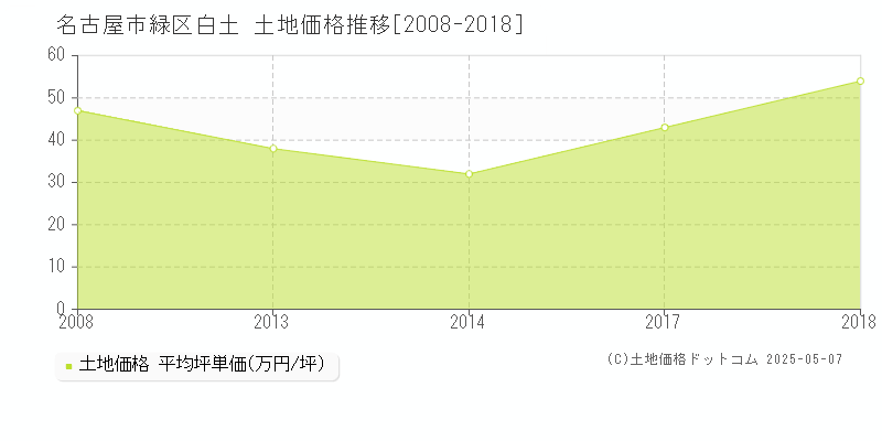 名古屋市緑区白土の土地取引事例推移グラフ 