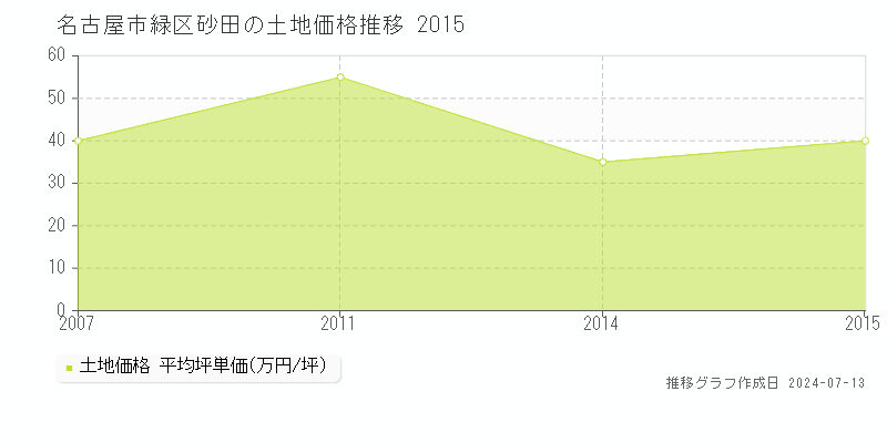 名古屋市緑区砂田の土地価格推移グラフ 