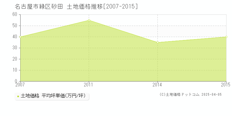 名古屋市緑区砂田の土地価格推移グラフ 