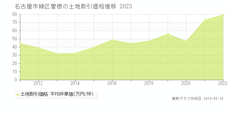 名古屋市緑区曽根の土地取引事例推移グラフ 