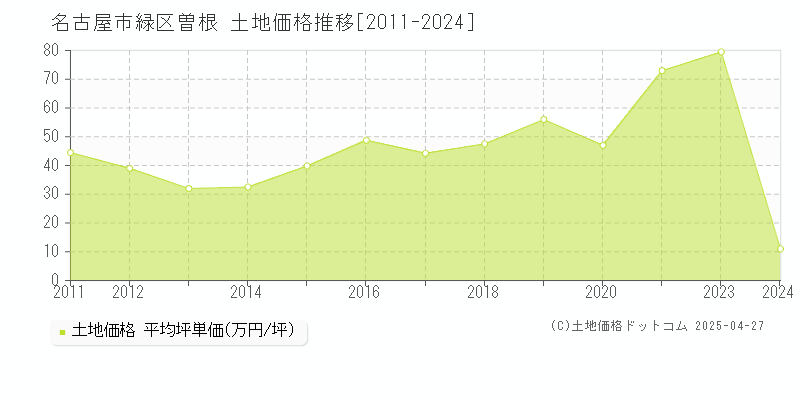 名古屋市緑区曽根の土地価格推移グラフ 