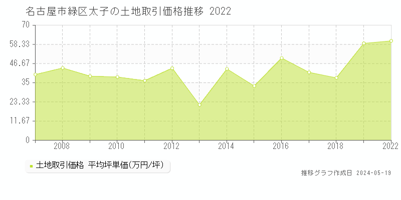 名古屋市緑区太子の土地取引事例推移グラフ 