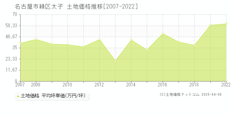 名古屋市緑区太子の土地価格推移グラフ 