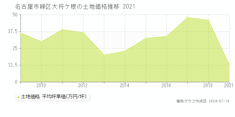 名古屋市緑区大将ケ根の土地価格推移グラフ 