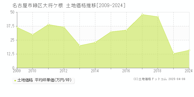 名古屋市緑区大将ケ根の土地価格推移グラフ 