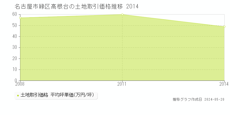 名古屋市緑区高根台の土地価格推移グラフ 
