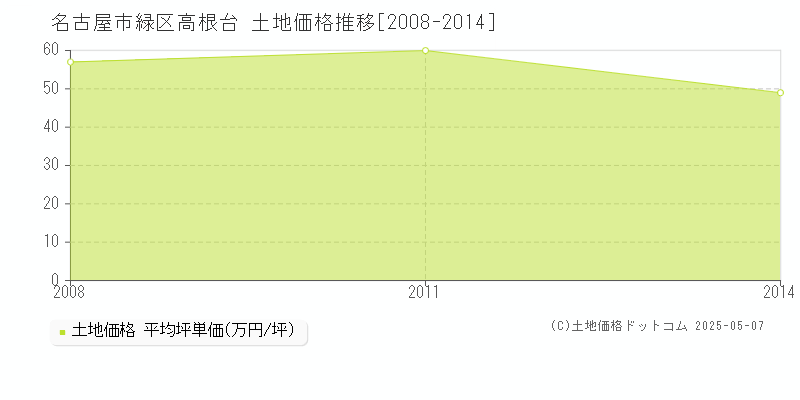 高根台(名古屋市緑区)の土地価格推移グラフ(坪単価)[2008-2014年]