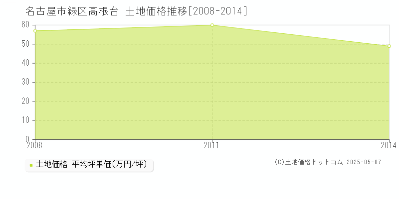 名古屋市緑区高根台の土地価格推移グラフ 