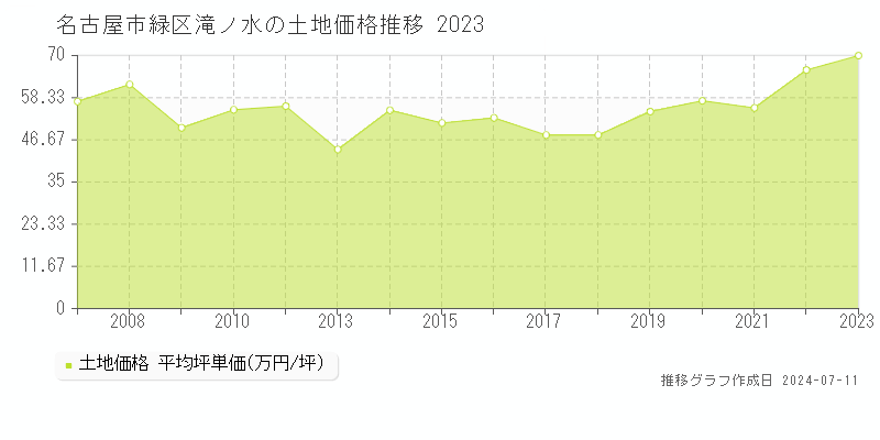 名古屋市緑区滝ノ水の土地取引事例推移グラフ 