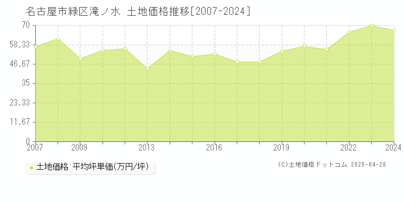 名古屋市緑区滝ノ水の土地取引事例推移グラフ 