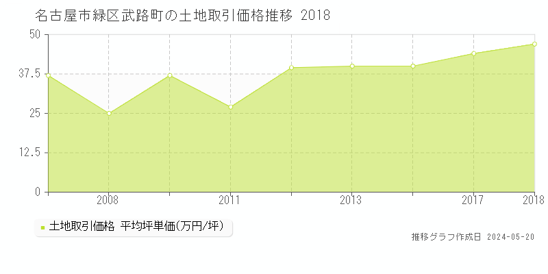 名古屋市緑区武路町の土地価格推移グラフ 