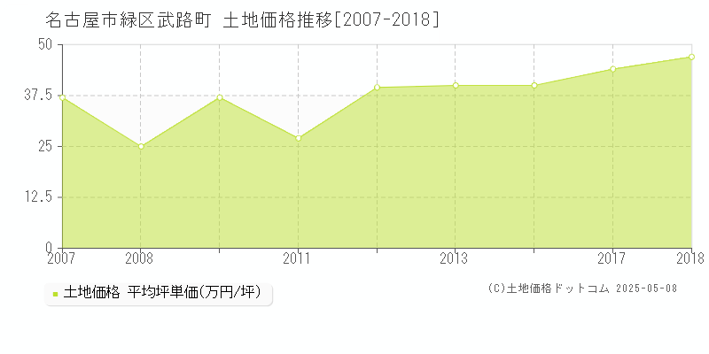 武路町(名古屋市緑区)の土地価格推移グラフ(坪単価)[2007-2018年]