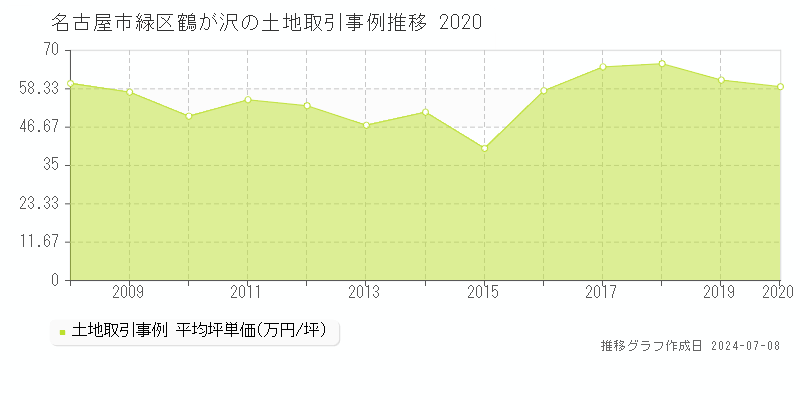 名古屋市緑区鶴が沢の土地価格推移グラフ 