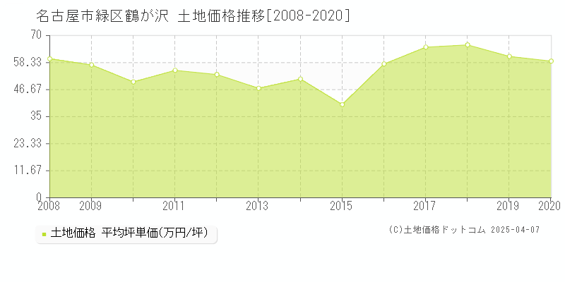 名古屋市緑区鶴が沢の土地価格推移グラフ 