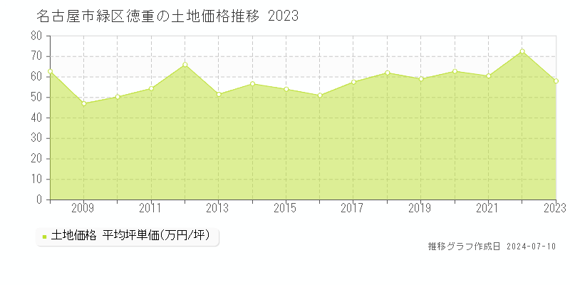 名古屋市緑区徳重の土地価格推移グラフ 