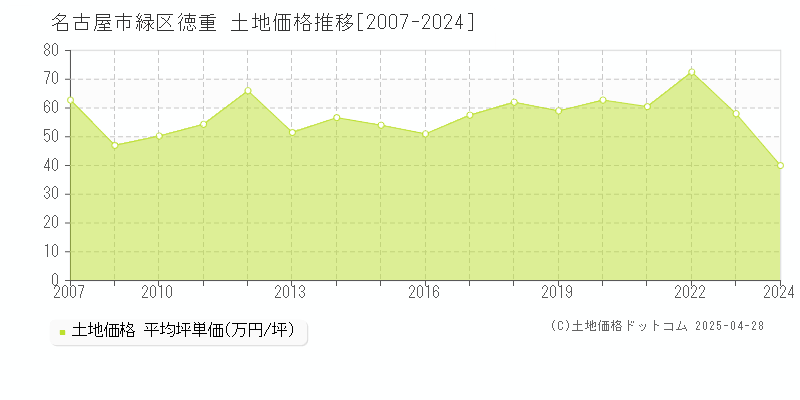 名古屋市緑区徳重の土地価格推移グラフ 