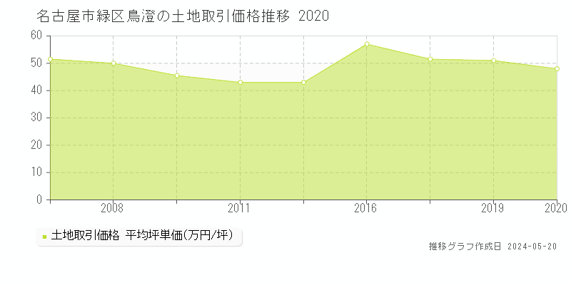 名古屋市緑区鳥澄の土地取引事例推移グラフ 
