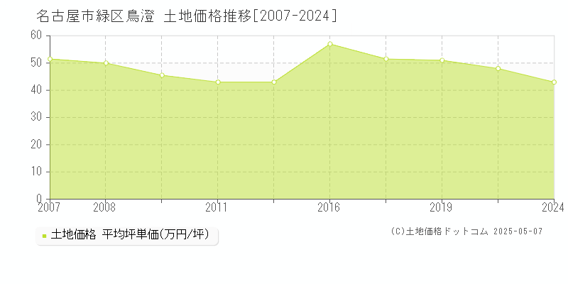 鳥澄(名古屋市緑区)の土地価格推移グラフ(坪単価)[2007-2024年]