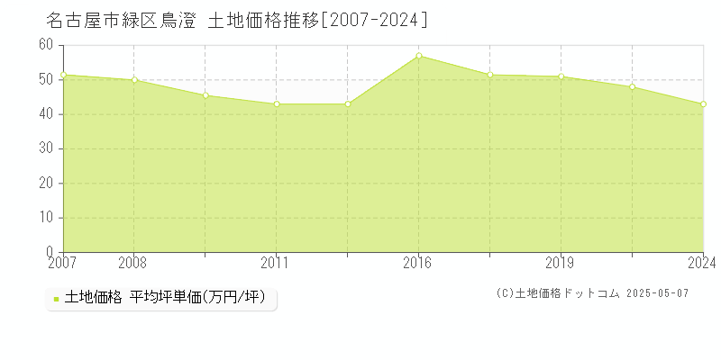 名古屋市緑区鳥澄の土地取引事例推移グラフ 