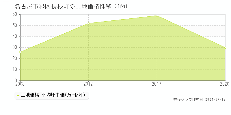 名古屋市緑区長根町の土地価格推移グラフ 