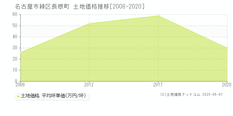長根町(名古屋市緑区)の土地価格推移グラフ(坪単価)[2008-2020年]