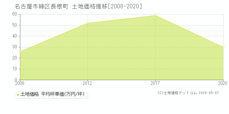 名古屋市緑区長根町の土地価格推移グラフ 