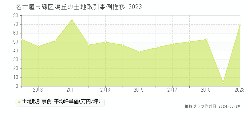 名古屋市緑区鳴丘の土地価格推移グラフ 