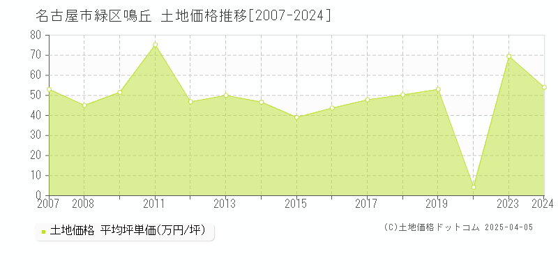 名古屋市緑区鳴丘の土地取引事例推移グラフ 