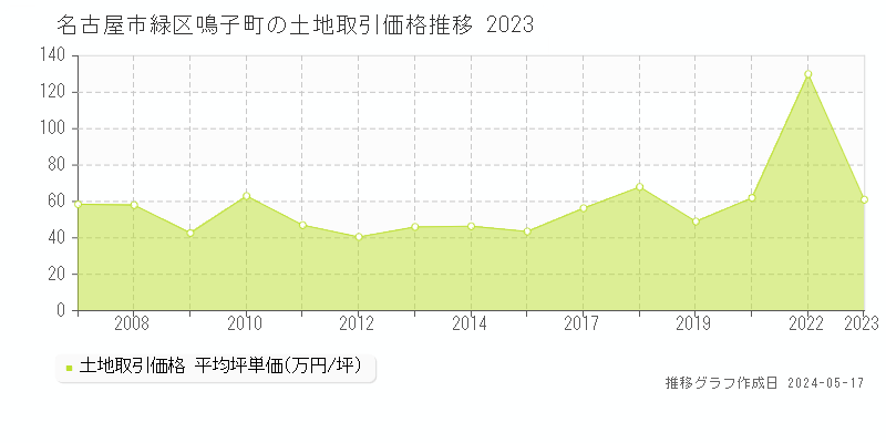 名古屋市緑区鳴子町の土地取引事例推移グラフ 