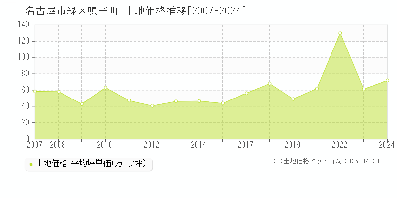 名古屋市緑区鳴子町の土地価格推移グラフ 