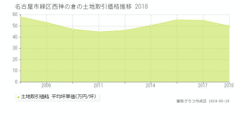 名古屋市緑区西神の倉の土地価格推移グラフ 