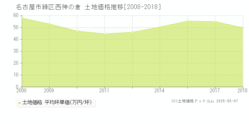 西神の倉(名古屋市緑区)の土地価格推移グラフ(坪単価)[2008-2018年]