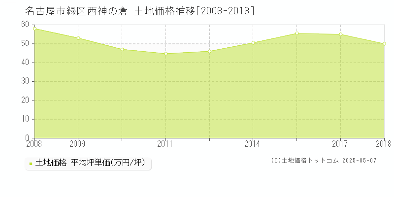 名古屋市緑区西神の倉の土地価格推移グラフ 