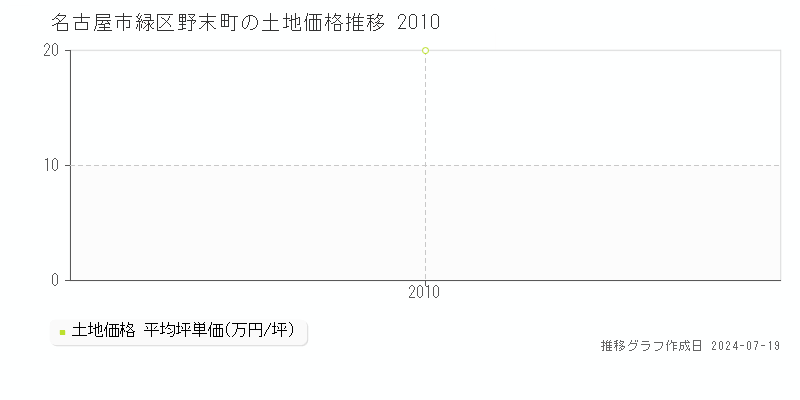名古屋市緑区野末町の土地価格推移グラフ 