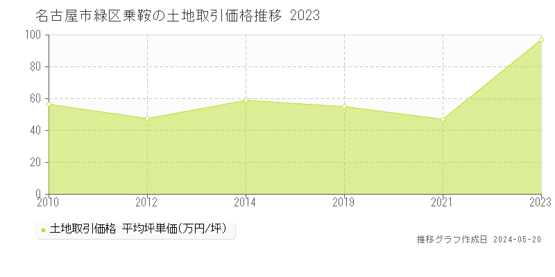 名古屋市緑区乗鞍の土地価格推移グラフ 