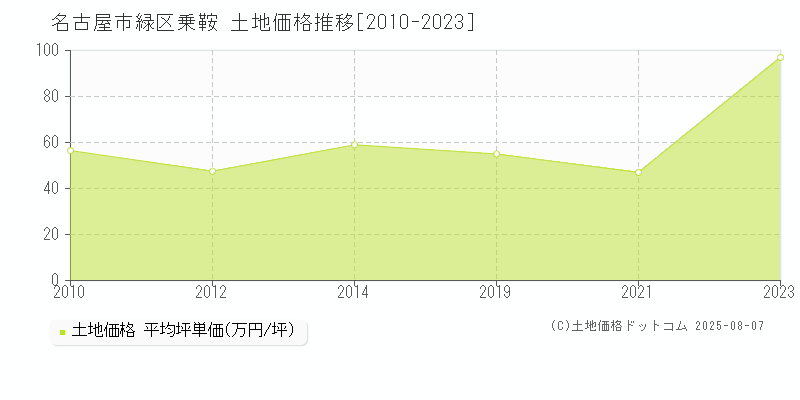乗鞍(名古屋市緑区)の土地価格推移グラフ(坪単価)[2010-2023年]