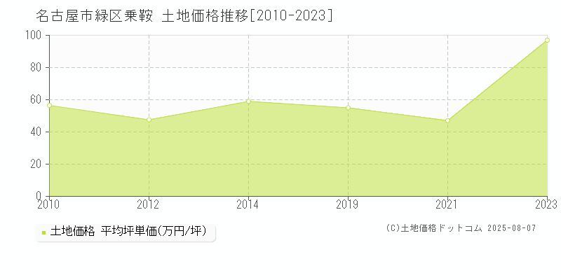 名古屋市緑区乗鞍の土地価格推移グラフ 