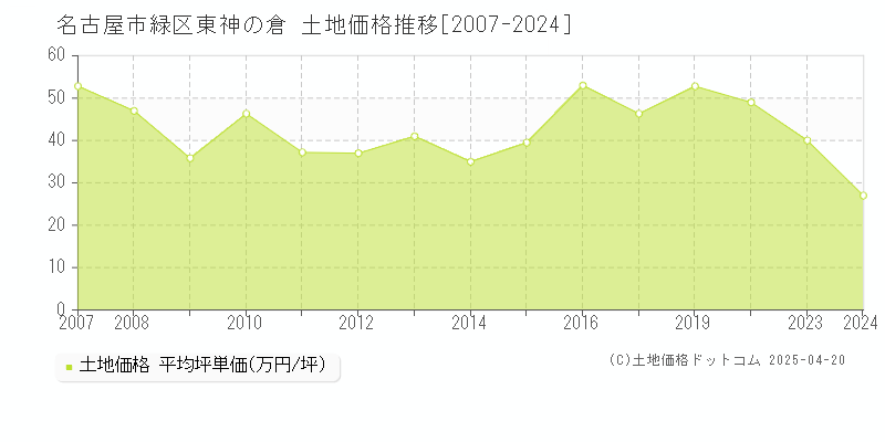 名古屋市緑区東神の倉の土地取引事例推移グラフ 