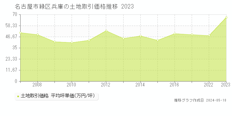 名古屋市緑区兵庫の土地取引事例推移グラフ 