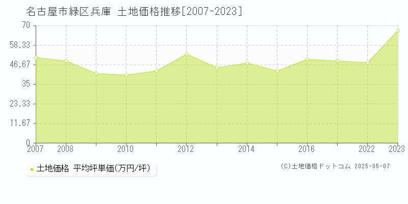 兵庫(名古屋市緑区)の土地価格推移グラフ(坪単価)[2007-2023年]