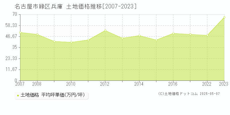 名古屋市緑区兵庫の土地価格推移グラフ 