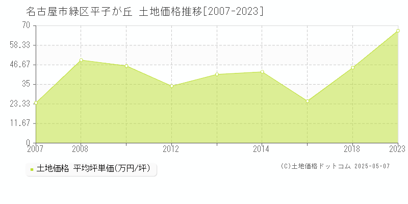 平子が丘(名古屋市緑区)の土地価格推移グラフ(坪単価)[2007-2023年]