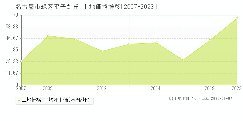 名古屋市緑区平子が丘の土地価格推移グラフ 