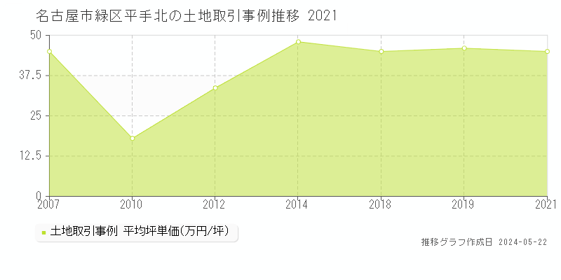 名古屋市緑区平手北の土地価格推移グラフ 