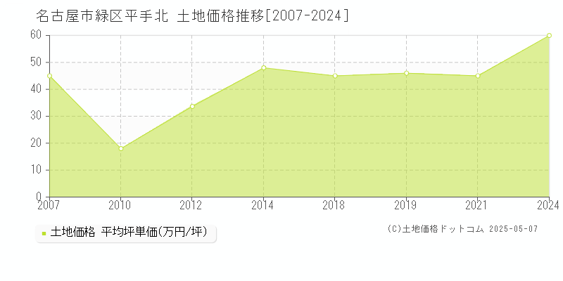 平手北(名古屋市緑区)の土地価格推移グラフ(坪単価)[2007-2024年]